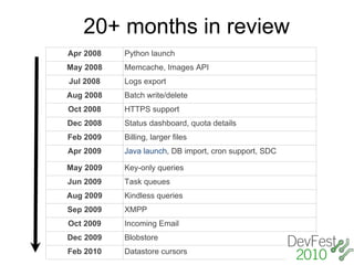 20+ months in review
Apr 2008   Python launch
May 2008   Memcache, Images API
Jul 2008   Logs export
Aug 2008   Batch write/delete
Oct 2008   HTTPS support
Dec 2008   Status dashboard, quota details
Feb 2009   Billing, larger files
Apr 2009   Java launch, DB import, cron support, SDC

May 2009   Key-only queries
Jun 2009   Task queues
Aug 2009   Kindless queries
Sep 2009   XMPP
Oct 2009   Incoming Email
Dec 2009   Blobstore
Feb 2010   Datastore cursors
 