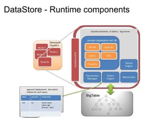 DataStore - Runtime components 