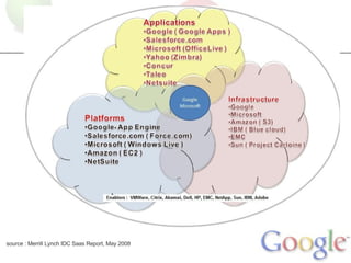 source : Merrill Lynch IDC Saas Report, May 2008 