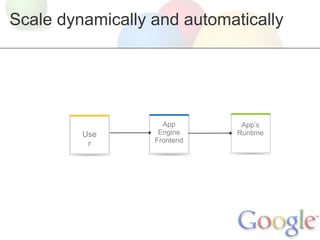 Scale dynamically and automatically




                    App       App’s
         Use       Engine    Runtime
          r       Frontend
 