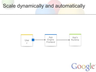 Scale dynamically and automatically




                    App       App’s
         Use       Engine    Runtime
          r       Frontend
 