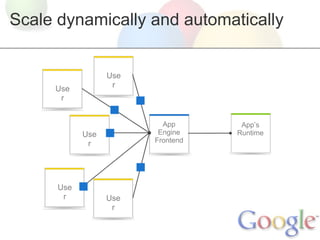 Scale dynamically and automatically


                  Use
     Use           r
      r


                          App       App’s
            Use          Engine    Runtime
             r          Frontend




      Use
       r          Use
                   r
 