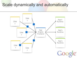 Scale dynamically and automatically


                  Use
                                    App’s
     Use           r
                                   Runtime
      r


                          App       App’s
            Use          Engine    Runtime
             r          Frontend



                                    App’s
                                   Runtime
      Use
       r          Use
                   r
 