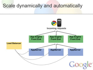 Scale dynamically and automatically



                              Incoming requests


                 App Engine     App Engine        App Engine
                  Front End      Front End         Front End
 Load Balancer


                 AppServer       AppServer        AppServer
 