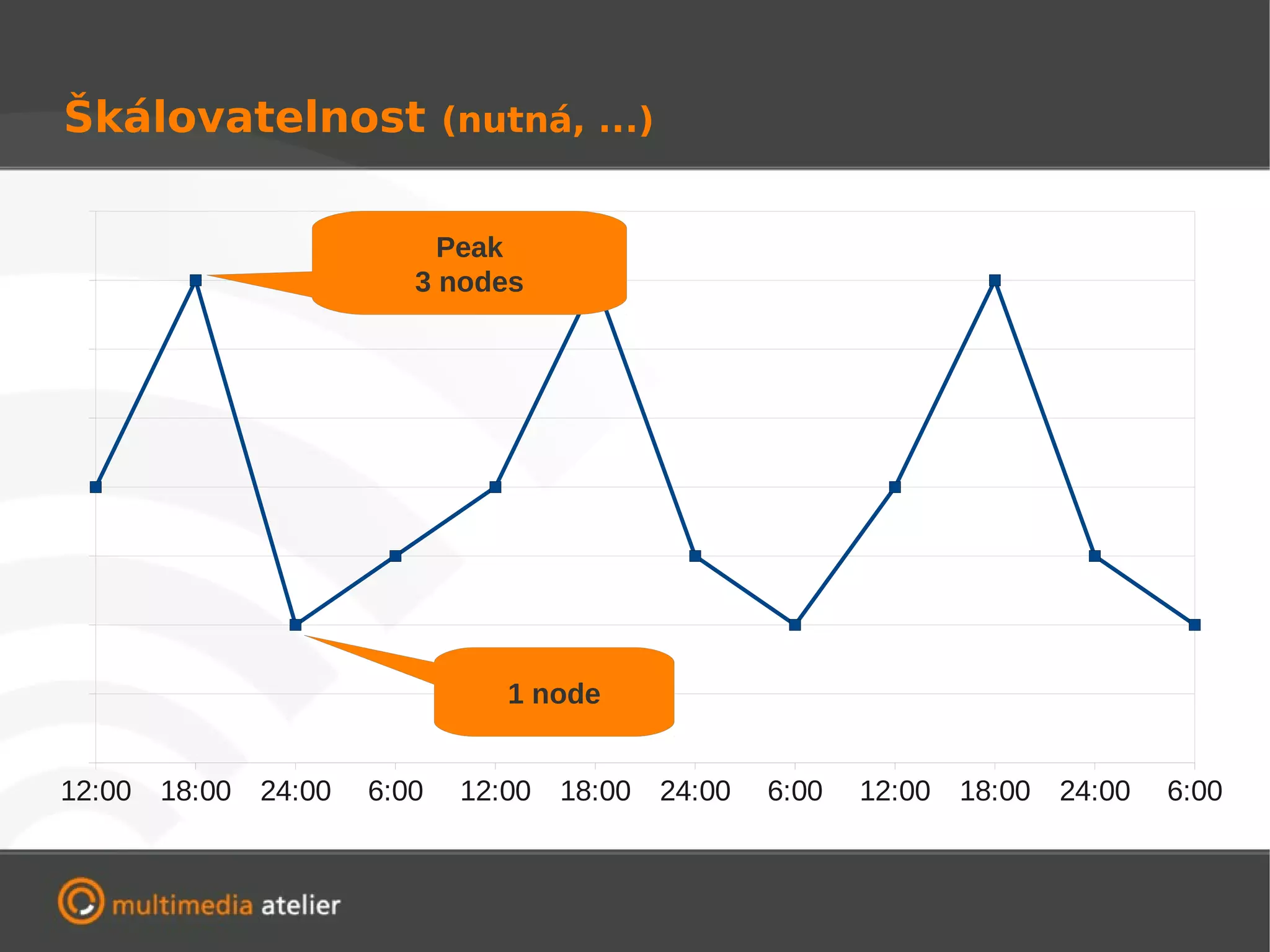 Škálovatelnost (nutná, ...)

                           Peak
                         3 nodes




                                1 node


12:00 18:00   24:00   6:00   12:00   18:00 24:00   6:00   12:00   18:00   24:00   6:00
 