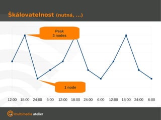 Škálovatelnost (nutná, ...)

                           Peak
                         3 nodes




                                1 node


12:00 18:00   24:00   6:00   12:00   18:00 24:00   6:00   12:00   18:00   24:00   6:00
 