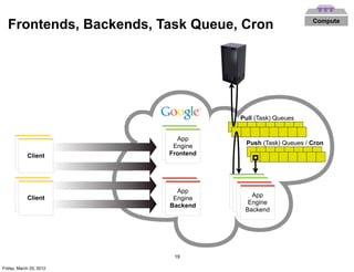 Frontends, Backends, Task Queue, Cron                      Compute




                                      Pull (Task) Queues

                           App
                            App
                          Engine        Push (Task) Queues / Cron
                           Engine
           Client        Frontend
            Client        Frontend



                                       App
                           App           App
                            App       Engine
                                          App
           Client         Engine       Engine
                                           App
            Client         Engine    Frontend
                                         Engine
                         Backend      Frontend
                                          Engine
                          Backend       Backend
                                         Backend




                           19

Friday, March 23, 2012
 