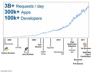 3B+ Requests / day
       300k+ Apps
       100k+ Developers


             2008                          2009                           2010                     2011
                                                                                        High
       Memcache                                   Task                               Replication
                                                Queues                                Datastore
                         HTTPS                               Appstats                              Go Runtime
                                                                                      Channel
                                                     XMPP               Namespaces      API          ISAE3402
 Python Runtime
                                 Java Runtime        Email                     API                       Type II
                                                                                                   Certification
                                                                                            Backends

                                                                                           Pull Queues



Friday, March 23, 2012
 