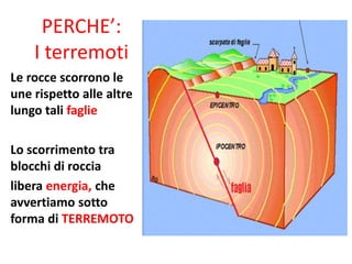 PERCHE’:
I terremoti
Le rocce scorrono le
une rispetto alle altre
lungo tali faglie
Lo scorrimento tra
blocchi di roccia
libera energia, che
avvertiamo sotto
forma di TERREMOTO
 