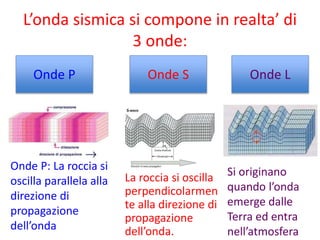 L’onda sismica si compone in realta’ di
3 onde:
Onde P Onde S Onde L
Onde P: La roccia si
oscilla parallela alla
direzione di
propagazione
dell’onda
La roccia si oscilla
perpendicolarmen
te alla direzione di
propagazione
dell’onda.
Si originano
quando l’onda
emerge dalle
Terra ed entra
nell’atmosfera
 