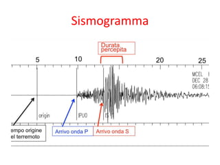 Sismogramma
 