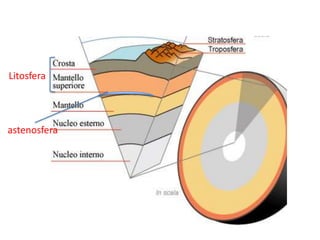 Litosfera
astenosfera
 