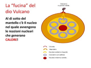 La “fucina” del
dio Vulcano
Al di sotto del
mantello c'è Il nucleo
nel quale avvengono
le reazioni nucleari
che generano
CALORE!
 