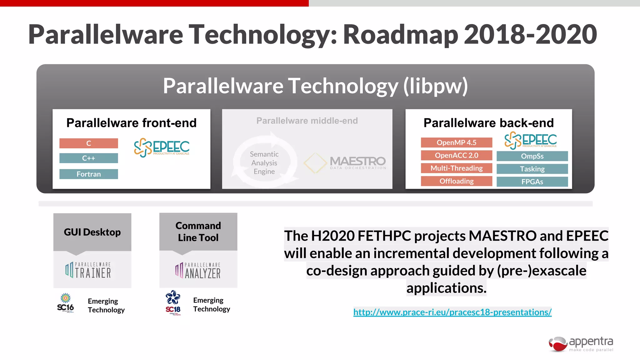 Parallelware Technology: Roadmap 2018-2020
GUI Desktop
Emerging
Technology
Command
Line Tool
Emerging
Technology
The H2020 FETHPC projects MAESTRO and EPEEC
will enable an incremental development following a
co-design approach guided by (pre-)exascale
applications.
Parallelware Technology (libpw)
Parallelware front-end Parallelware back-endParallelware middle-end
Semantic
Analysis
Engine
C
OpenACC 2.0
Multi-Threading
Offloading
OpenMP 4.5
C++
Fortran
Tasking
OmpSs
FPGAs
http://www.prace-ri.eu/pracesc18-presentations/
 