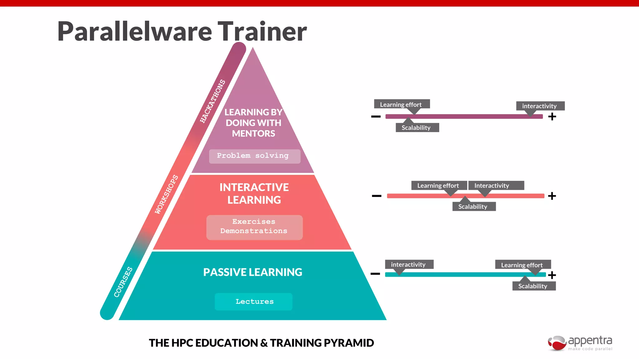 PASSIVE LEARNING
Lectures
INTERACTIVE
LEARNING
Exercises
Demonstrations
LEARNING BY
DOING WITH
MENTORS
Problem solving
HACKATHONS
WORKSHOPS
COURSES
interactivity Learning effort
Scalability
Learning effort Interactivity
Scalability
interactivityLearning effort
Scalability
THE HPC EDUCATION & TRAINING PYRAMID
Parallelware Trainer
 
