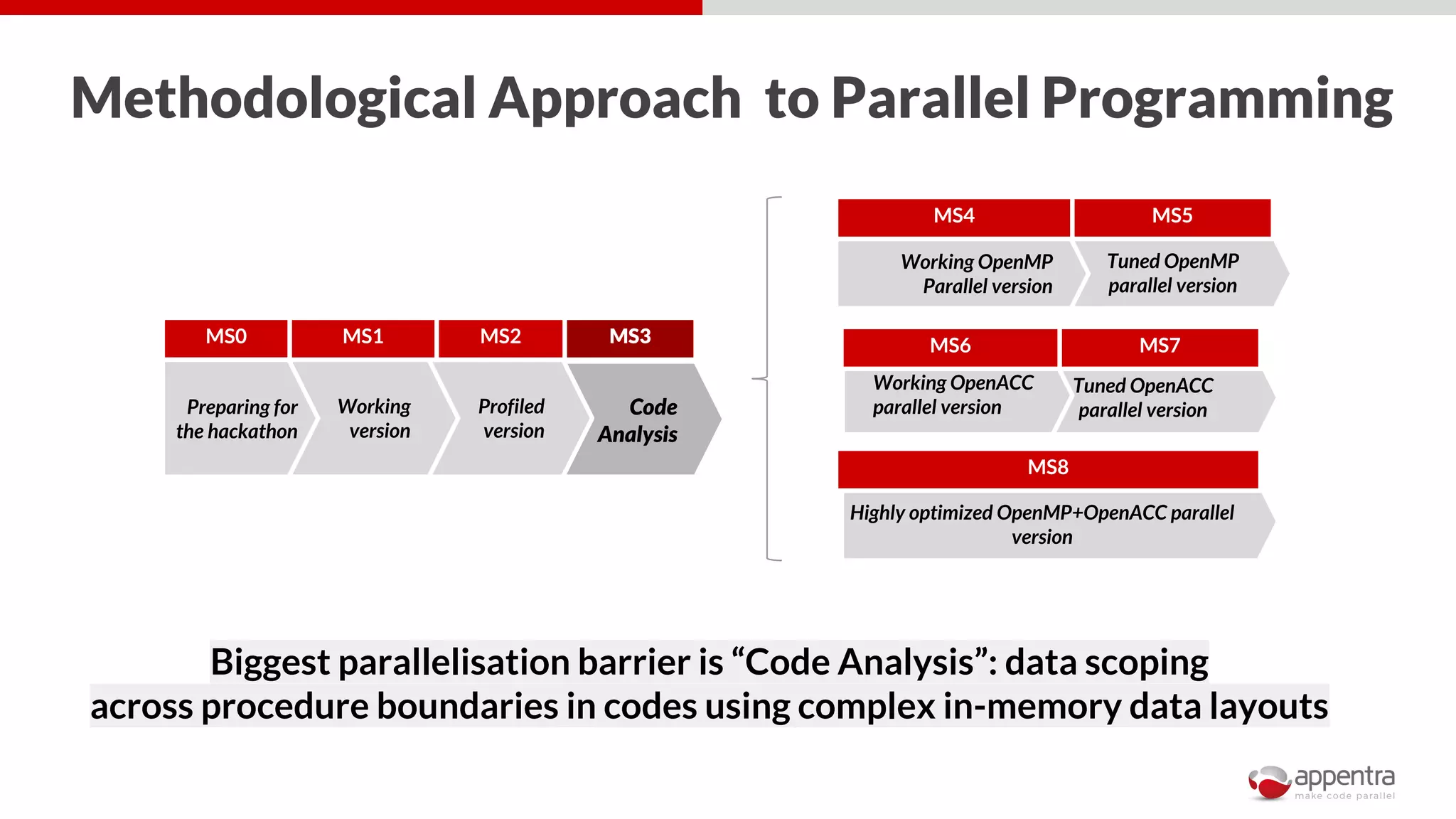 Methodological Approach to Parallel Programming
Tuned OpenACC
parallel versionCode
Analysis
Working OpenMP
Parallel version
Profiled
version
Working
version
MS0 MS1 MS2 MS3
Working OpenACC
parallel versionPreparing for
the hackathon
Tuned OpenMP
parallel version
Highly optimized OpenMP+OpenACC parallel
version
MS4 MS5
MS6 MS7
MS8
Biggest parallelisation barrier is “Code Analysis”: data scoping
across procedure boundaries in codes using complex in-memory data layouts
 