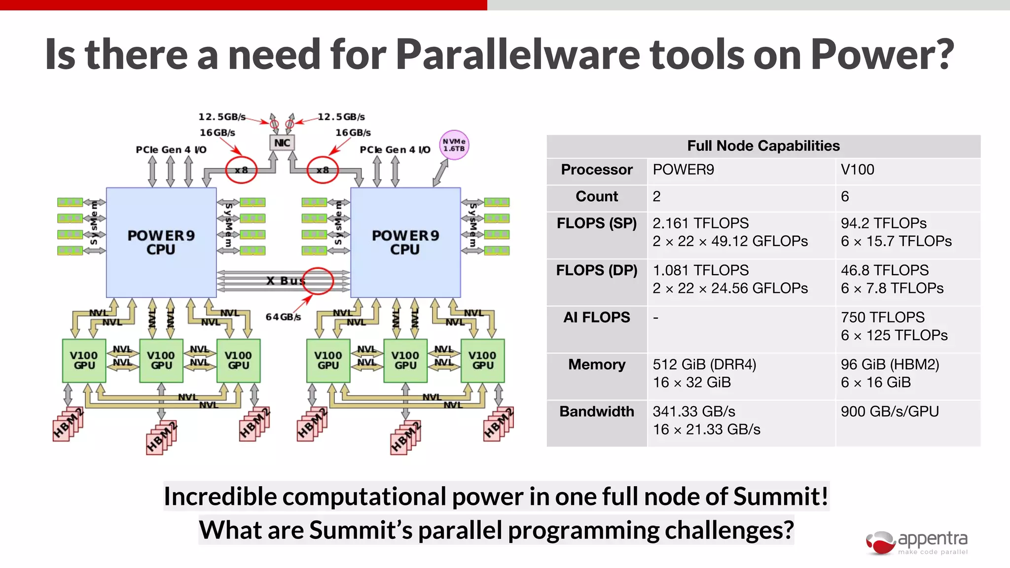 Is there a need for Parallelware tools on Power?
Incredible computational power in one full node of Summit!
Full Node Capabilities
Processor POWER9 V100
Count 2 6
FLOPS (SP) 2.161 TFLOPS
2 × 22 × 49.12 GFLOPs
94.2 TFLOPs
6 × 15.7 TFLOPs
FLOPS (DP) 1.081 TFLOPS
2 × 22 × 24.56 GFLOPs
46.8 TFLOPS
6 × 7.8 TFLOPs
AI FLOPS - 750 TFLOPS
6 × 125 TFLOPs
Memory 512 GiB (DRR4)
16 × 32 GiB
96 GiB (HBM2)
6 × 16 GiB
Bandwidth 341.33 GB/s
16 × 21.33 GB/s
900 GB/s/GPU
What are Summit’s parallel programming challenges?
 