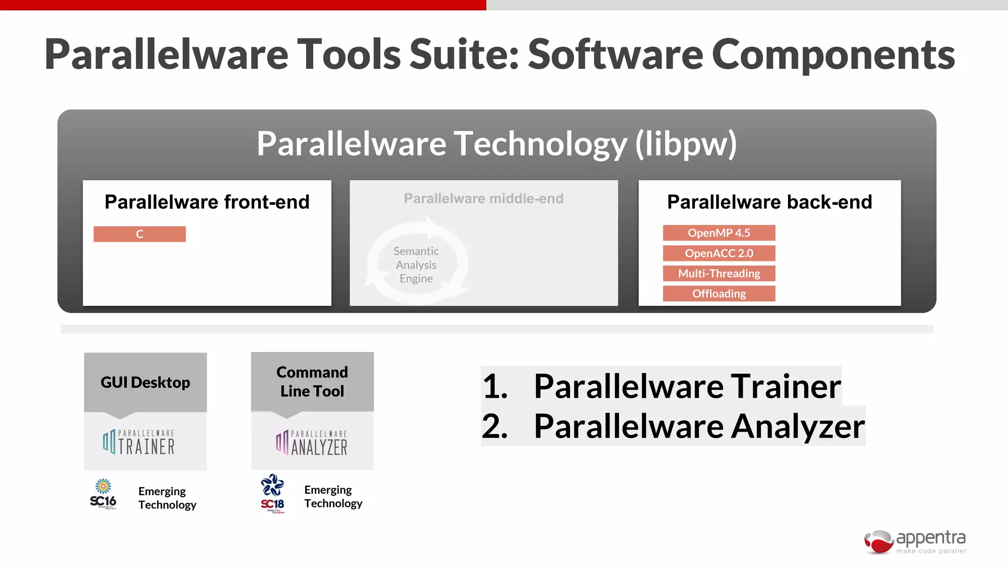 Parallelware Tools Suite: Software Components
GUI Desktop
Emerging
Technology
Command
Line Tool
Emerging
Technology
1. Parallelware Trainer
2. Parallelware Analyzer
Parallelware Technology (libpw)
Parallelware front-end Parallelware back-endParallelware middle-end
Semantic
Analysis
Engine
C
OpenACC 2.0
Multi-Threading
Offloading
OpenMP 4.5
 