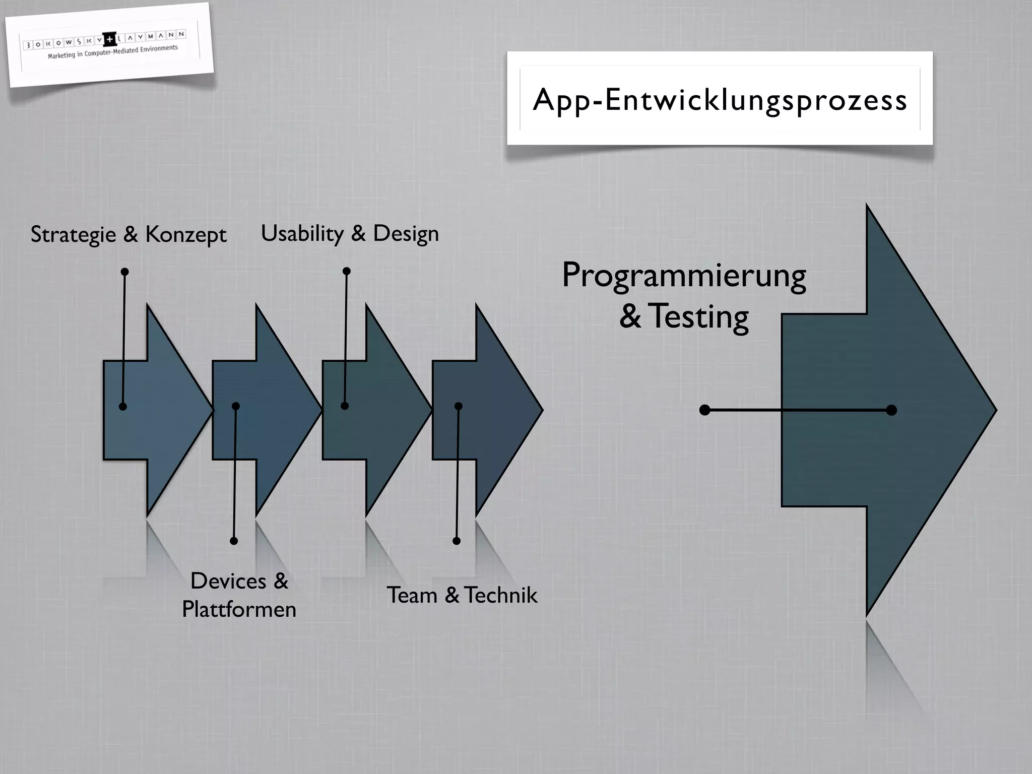 Devices &
Plattformen
Usability & Design
Team & Technik
App-Entwicklungsprozess
Strategie & Konzept
Programmierung
& Testing
 