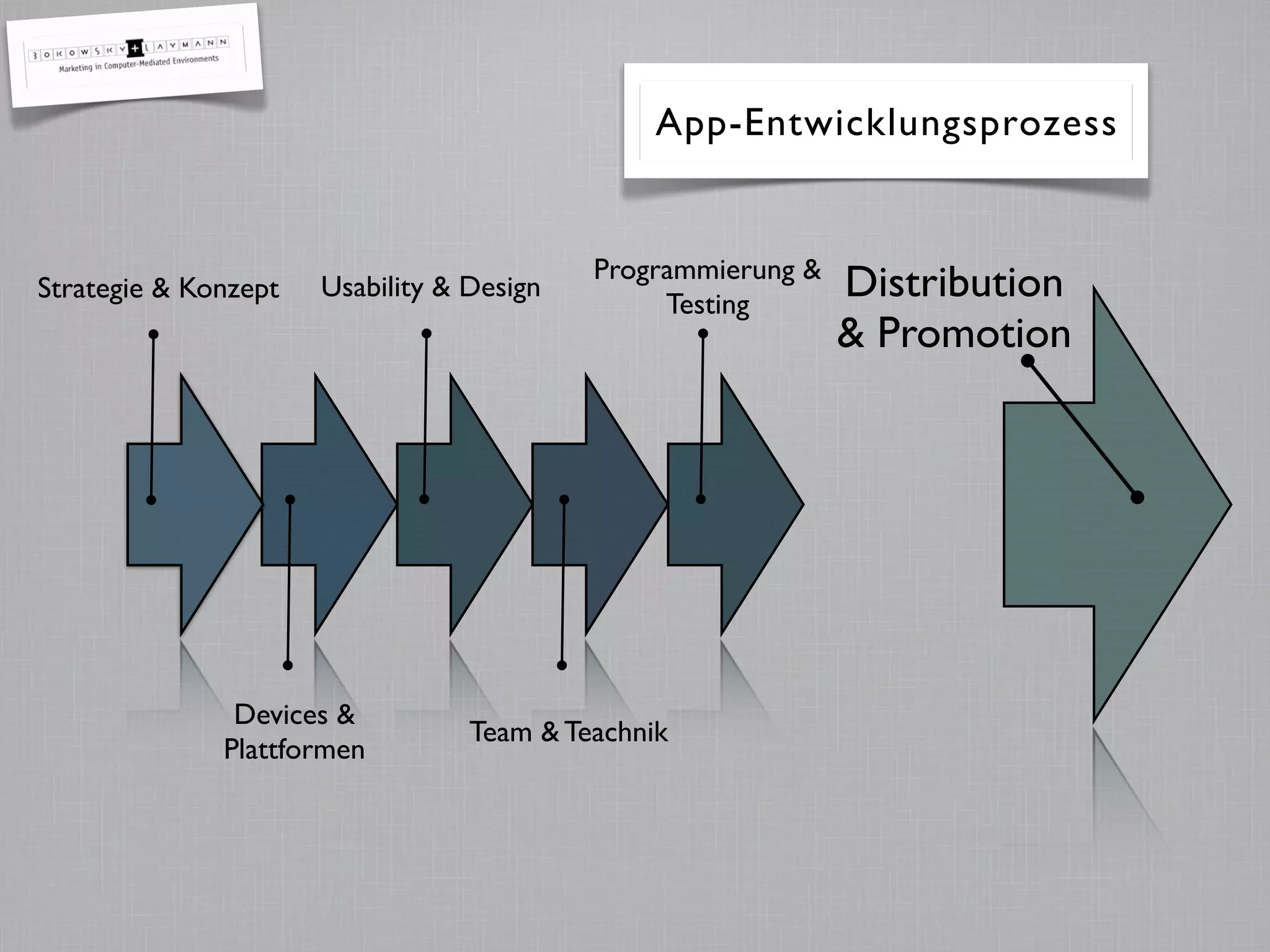 Devices &
Plattformen
Usability & Design
Team & Teachnik
Programmierung &
Testing
App-Entwicklungsprozess
Strategie & Konzept Distribution
& Promotion
 