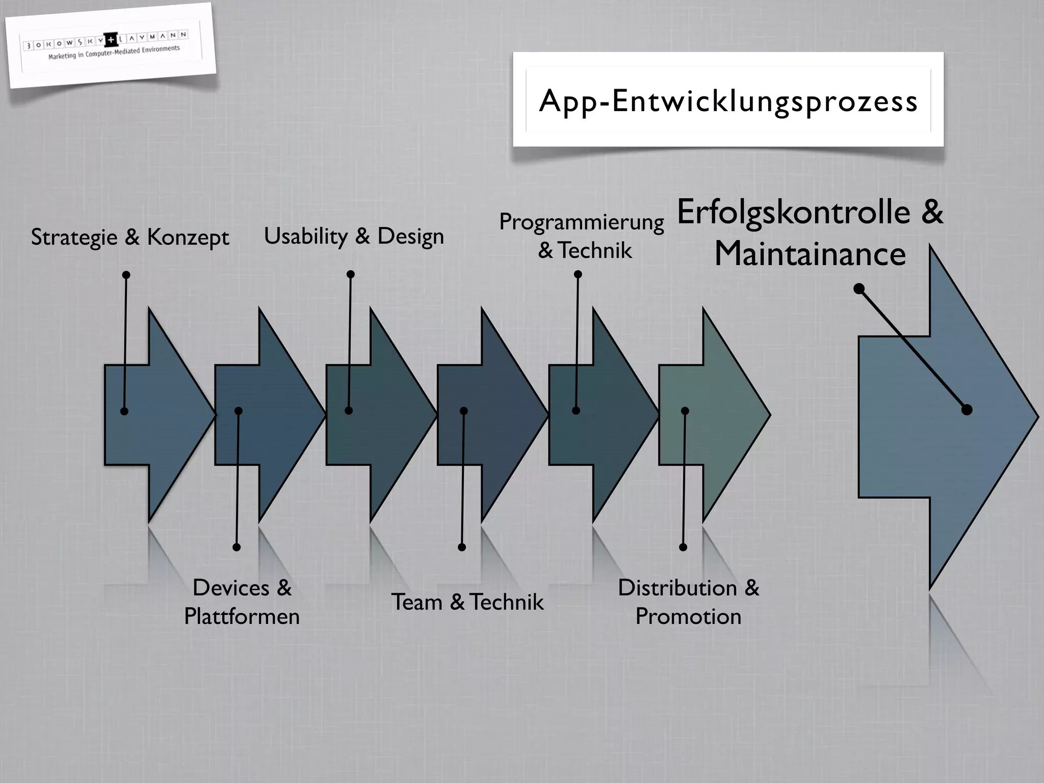 Devices &
Plattformen
Usability & Design
Team & Technik
Programmierung
& Technik
Distribution &
Promotion
App-Entwicklungsprozess
Strategie & Konzept
Erfolgskontrolle &
Maintainance
 