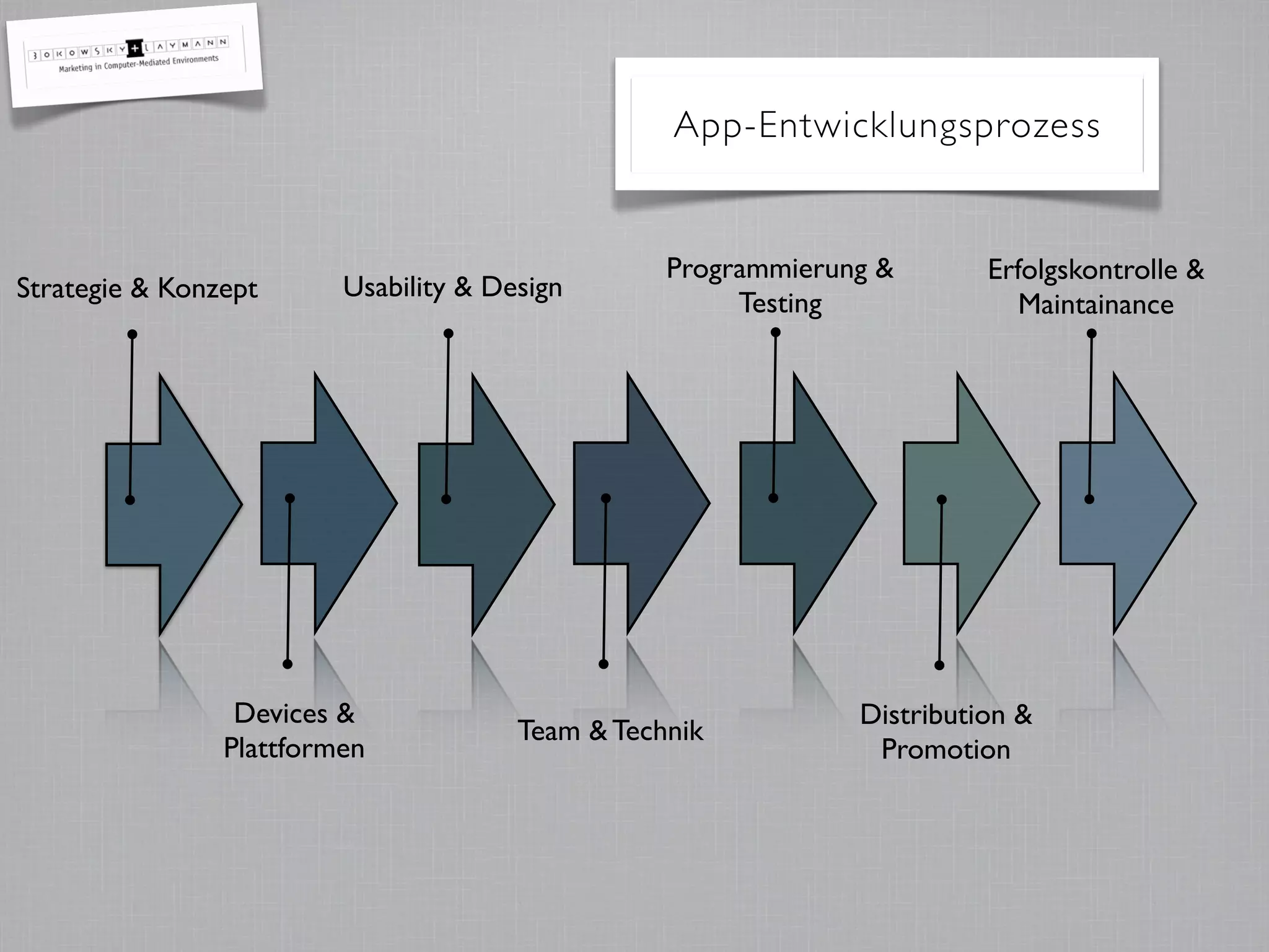 App-Entwicklungsprozess
Strategie & Konzept
Devices &
Plattformen
Usability & Design
Team & Technik
Programmierung &
Testing
Distribution &
Promotion
Erfolgskontrolle &
Maintainance
 