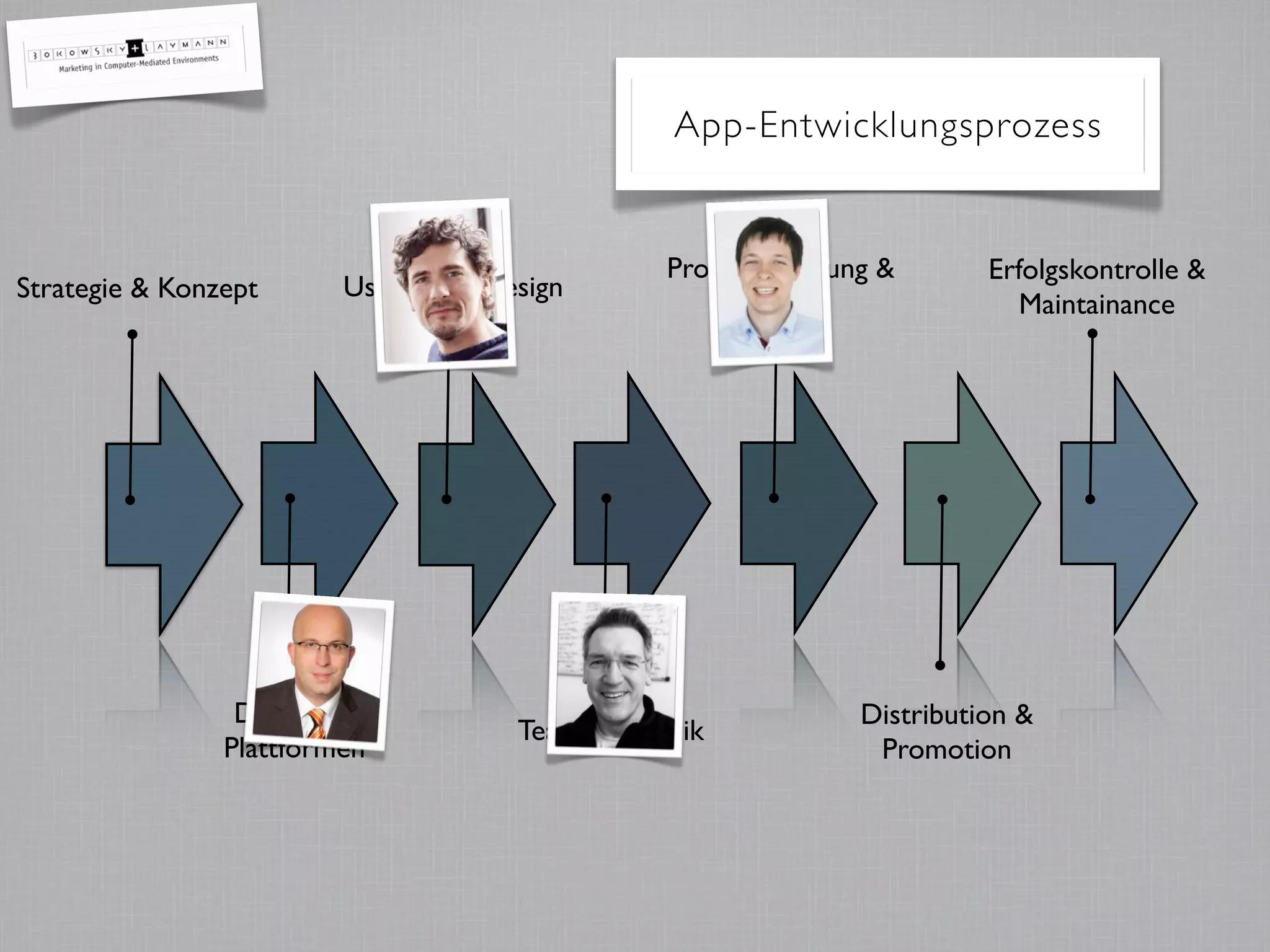 App-Entwicklungsprozess
Strategie & Konzept
Devices &
Plattformen
Usability & Design
Team & Technik
Programmierung &
Testing
Distribution &
Promotion
Erfolgskontrolle &
Maintainance
 