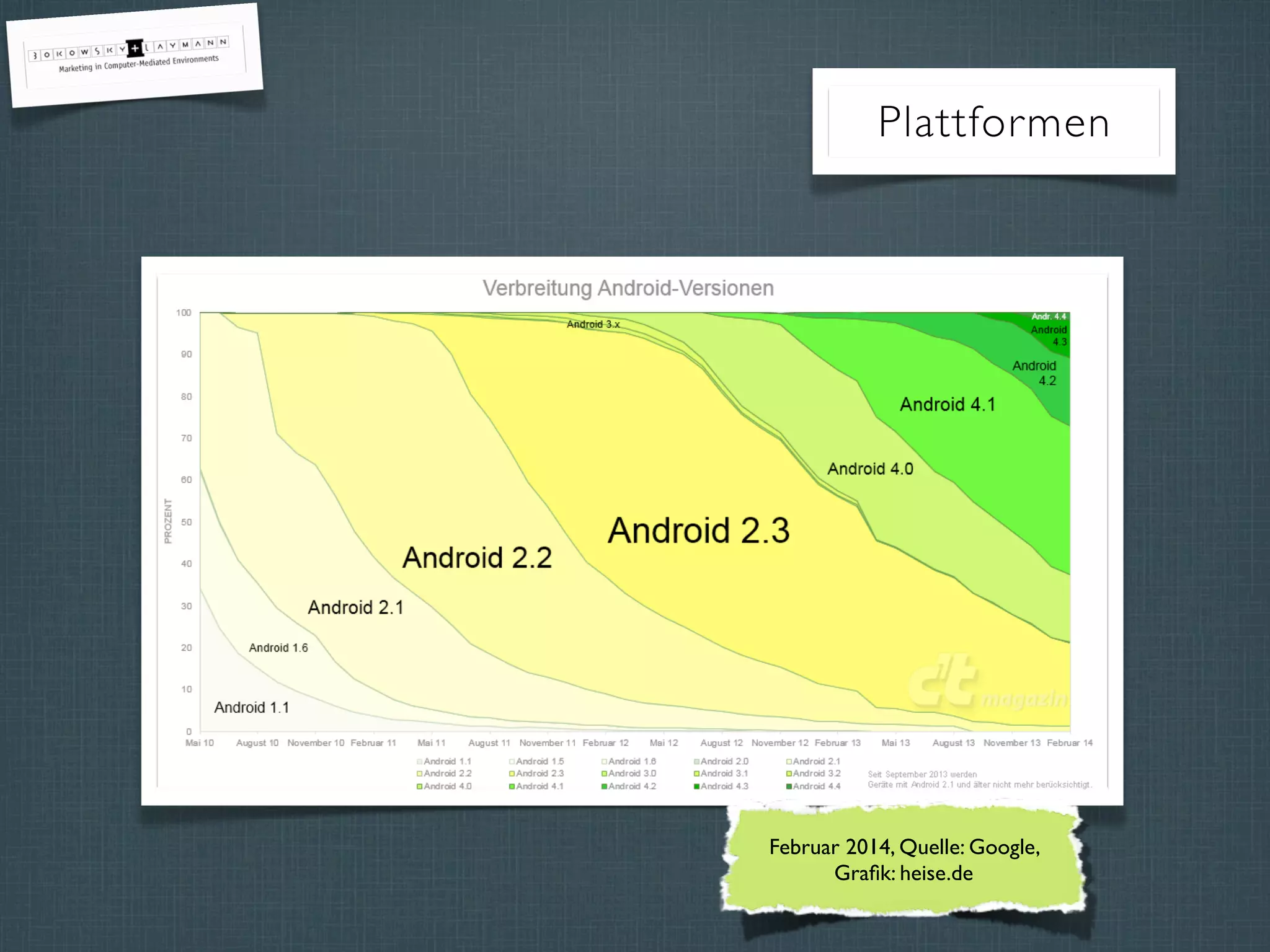 Plattformen
Februar 2014, Quelle: Google,
Graﬁk: heise.de
 