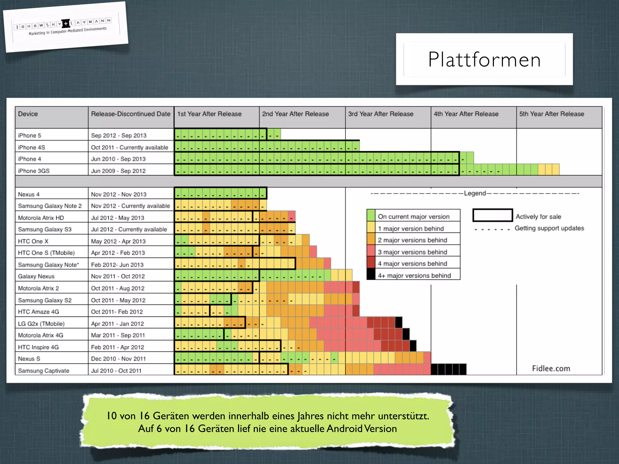 Plattformen
10 von 16 Geräten werden innerhalb eines Jahres nicht mehr unterstützt.
Auf 6 von 16 Geräten lief nie eine aktuelle AndroidVersion
 