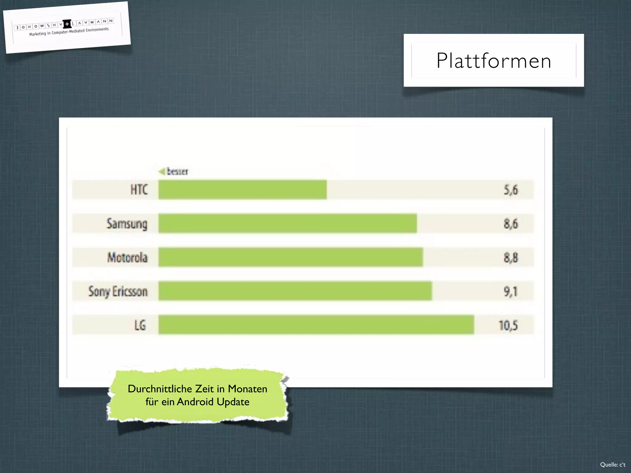 Plattformen
Quelle: c‘t
Durchnittliche Zeit in Monaten
für ein Android Update
 