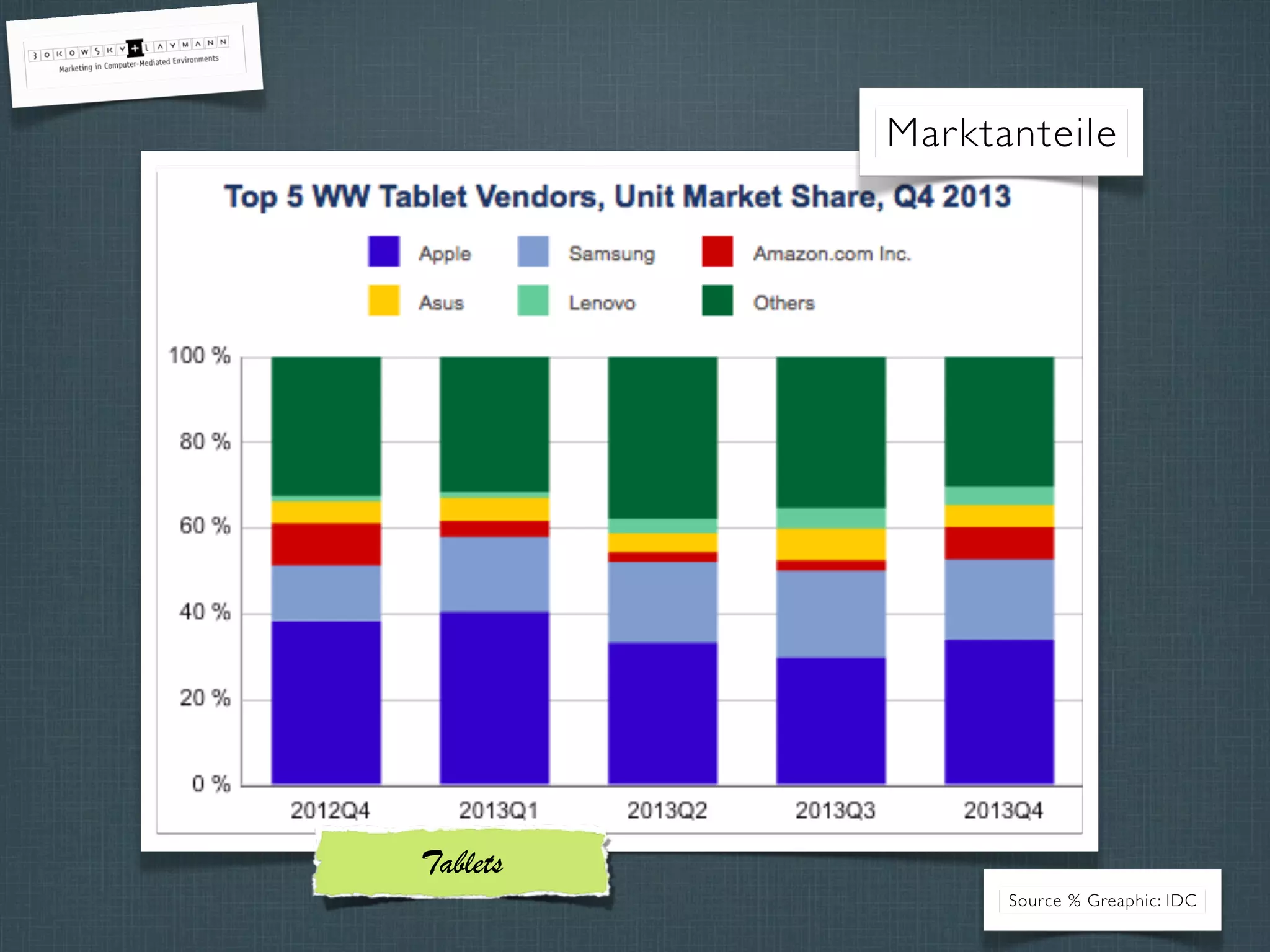 Marktanteile
Tablets
Source % Greaphic: IDC
 