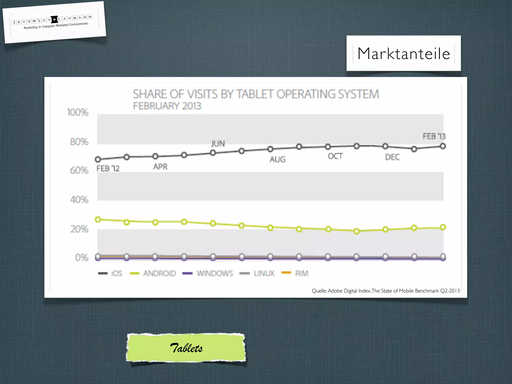 Marktanteile
Tablets
Quelle:Adobe Digital Index,The State of Mobile Benchmark Q2-2013
 