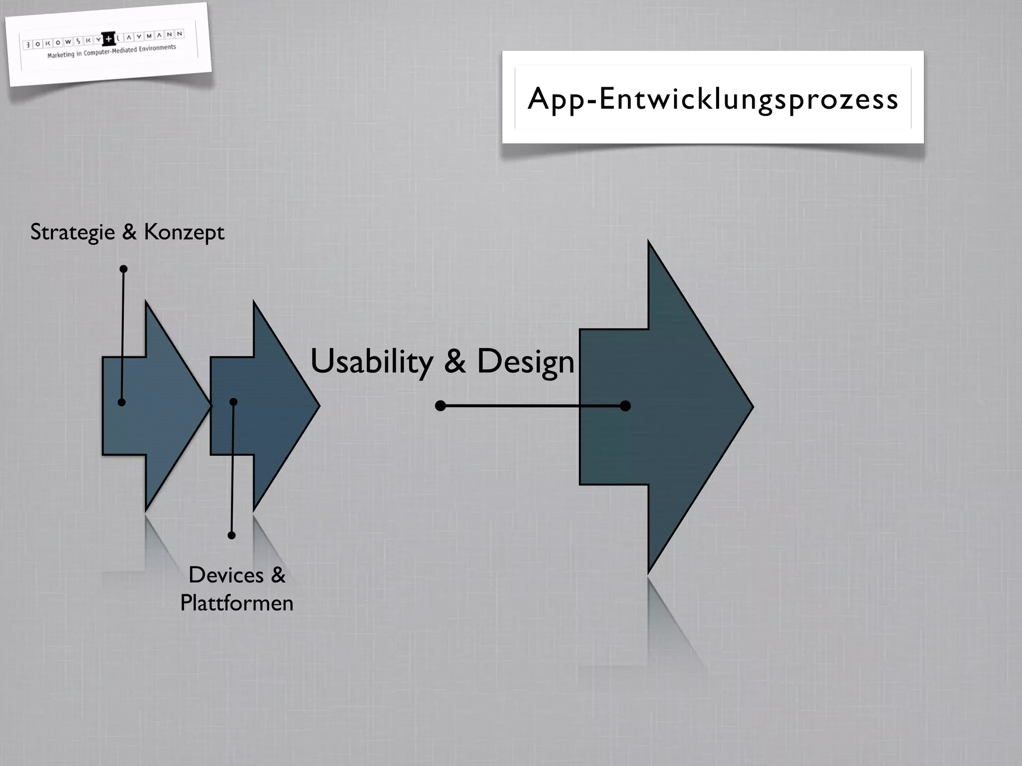 Devices &
Plattformen
App-Entwicklungsprozess
Strategie & Konzept
Usability & Design
 
