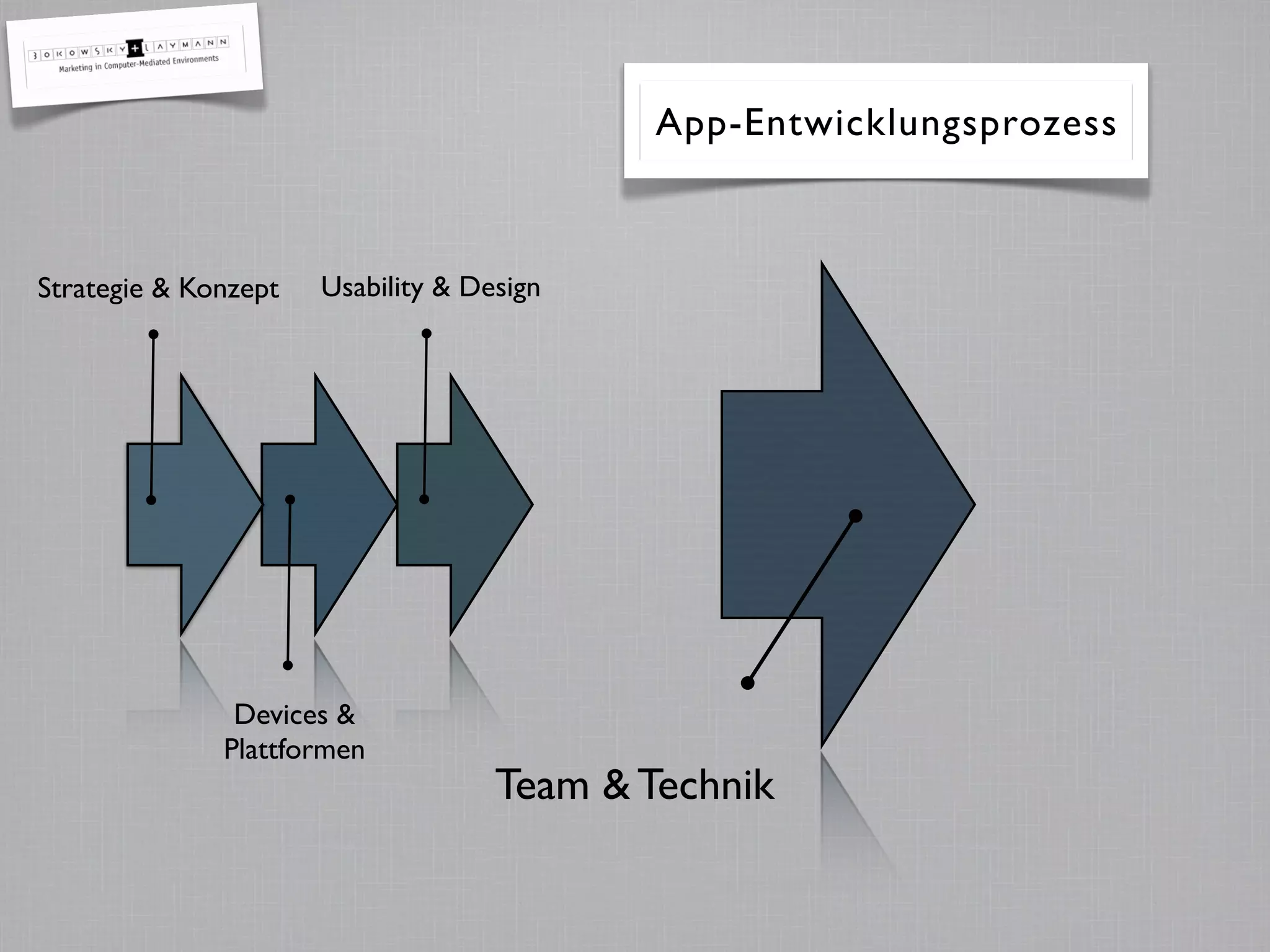 Devices &
Plattformen
Usability & Design
App-Entwicklungsprozess
Strategie & Konzept
Team & Technik
 
