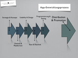Devices &
Plattformen
Usability & Design
Team & Teachnik
Programmierung &
Testing
App-Entwicklungsprozess
Strategie & Konzept Distribution
& Promotion
 