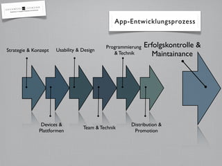 Devices &
Plattformen
Usability & Design
Team & Technik
Programmierung
& Technik
Distribution &
Promotion
App-Entwicklungsprozess
Strategie & Konzept
Erfolgskontrolle &
Maintainance
 