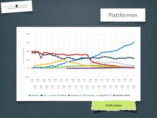 Plattformen
Graﬁk: Statista
 