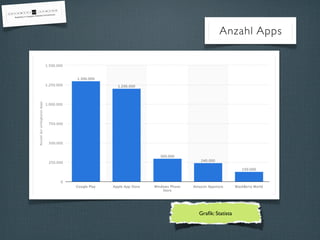 Anzahl Apps
Graﬁk: Statista
 