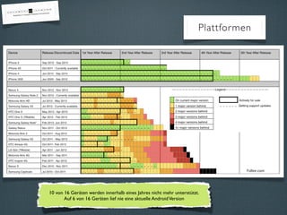 Plattformen
10 von 16 Geräten werden innerhalb eines Jahres nicht mehr unterstützt.
Auf 6 von 16 Geräten lief nie eine aktuelle AndroidVersion
 