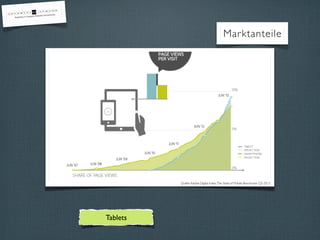 Marktanteile
Tablets
Quelle:Adobe Digital Index,The State of Mobile Benchmark Q2-2013Quelle:Adobe Digital Index,The State of Mobile Benchmark Q2-2013
 