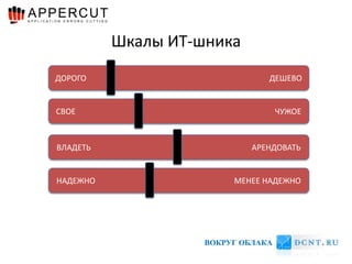 Шкалы ИТ-шника
ДОРОГО                          ДЕШЕВО


СВОЕ                                ЧУЖОЕ



ВЛАДЕТЬ                      АРЕНДОВАТЬ


НАДЕЖНО                  МЕНЕЕ НАДЕЖНО




                    ВОКРУГ ОБЛАКА
 