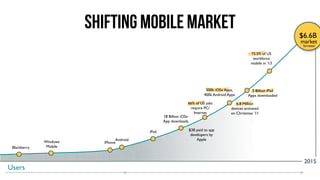 Shifting mobile market                                                                         $6.6B
                                                                                                                       market
                                                                                                                        forrester

                                                                                                      75.5% of US
                                                                                                       workforce
                                                                                                      mobile in ’13




                                                                             500k iOSx Apps,          3 Billion iPad
                                                                            400k Android Apps       Apps downloaded
                                                               66% of US jobs                6.8 Million
                                                                require PC/               devices activated
                                                                  Internet                on Christmas ’11
                                                 18 Billion iOSx
                                                 App downloads

                                          iPad                     $3B paid to app
                                                                    developers by
                                Android                                Apple
              Windows     iPhone
 Blackberry    Mobile


                                                                                                                        2015
Users
 