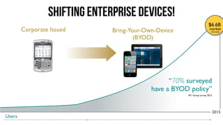 Shifting enterprise Devices!
                                                                         $6.6B
        Corporate Issued       Bring-Your-Own-Device                      market
                                                                            forrester


                                       (BYOD)




                                                  “70% surveyed
                                            have a BYOD policy”
                                                       451 Group survey, 2012




                                                                                2015
Users
 