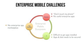 Enterprise Mobile challenges
                                                       ★ “Don’t touch my phone!”
                                           Workers'    ★ No useful enterprise apps


                                   Enterprise
★ No enterprise app     !App!
                      Providers!     Mobile
  marketplace
                                   Ecosystem

                                                !IT!
                                                       ★ Difﬁcult to get apps installed
                                                       ★ Apps & data needs to be secured
 