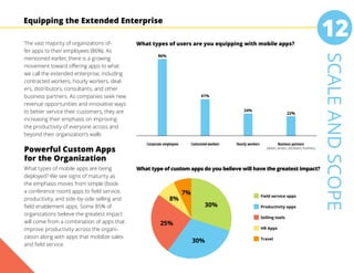 12
SCALEANDSCOPE
Equipping the Extended Enterprise
The vast majority of organizations of-
fer apps to their employees (86%). As
mentioned earlier, there is a growing
movement toward offering apps to what
we call the extended enterprise, including
contracted workers, hourly workers, deal-
ers, distributors, consultants, and other
business partners. As companies seek new
revenue opportunities and innovative ways
to better service their customers, they are
increasing their emphasis on improving
the productivity of everyone across and
beyond their organization’s walls
Powerful Custom Apps
for the Organization
What types of mobile apps are being
deployed? We see signs of maturity as
the emphasis moves from simple (book
a conference room) apps to field service,
productivity, and side-by-side selling and
field enablement apps. Some 85% of
organizations believe the greatest impact
will come from a combination of apps that
improve productivity across the organi-
zation along with apps that mobilize sales
and field service.
Corporate employees Contracted workers Hourly workers
What types of users are you equipping with mobile apps?
86%
22%
41%
24%
Business partners
(dealers, vendors, distributors, franchises)
What type of custom apps do you believe will have the greatest impact?
30%
30%
25%
8%
7% Field service apps
Productivity apps
Selling tools
HR Apps
Travel
 