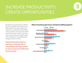 3INCREASE PRODUCTIVITY,
CREATE OPPORTUNITIES
We asked survey participants to identify
the primary goal for their enterprise mo-
bility program. Improved productivity is
a key focus, cited by 43% of respondents
and top-ranked in terms of percent differ-
ence from last year. Coming in second is
“new revenue and service opportunities,”
which exhibited the second-largest per-
centage increase from 2016.
What is the primary goal of your enterprise mobility programs?
2016 2017
Improved productivity
New revenue or service
delivery opportunities
Improved business process
Other
Competitive advantage
Cost savings
Increased employee satisfaction
23%
43%
5%
22%
30%
17%
3%
8%
20%
7%
5%
2%
14%
2%
Improved productivity is a
key focus, cited by 43% of
respondents and top-ranked
in terms of percent difference
from last year
 