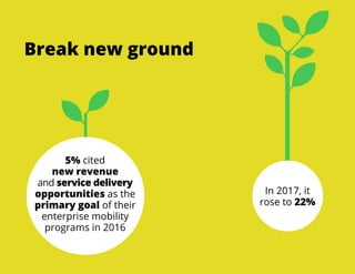 In 2017, it
rose to 22%
5% cited
new revenue
and service delivery
opportunities as the
primary goal of their
enterprise mobility
programs in 2016
Break new ground
 