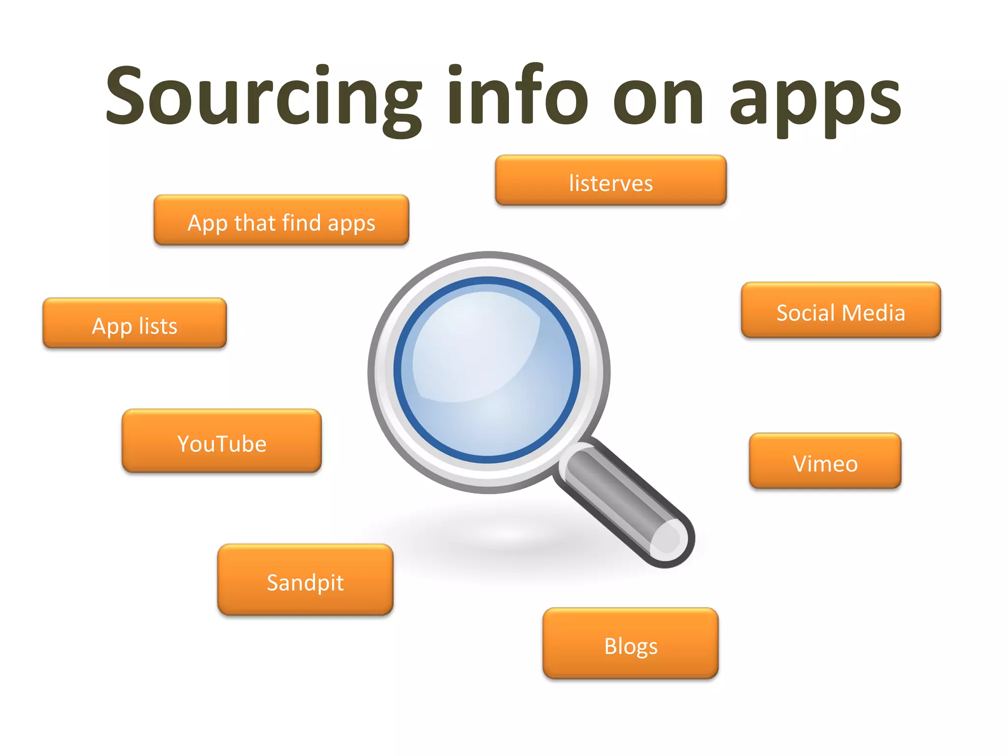 Sourcing info on apps
Social Media
Vimeo
YouTube
App lists
Blogs
listerves
Sandpit
App that find apps
 