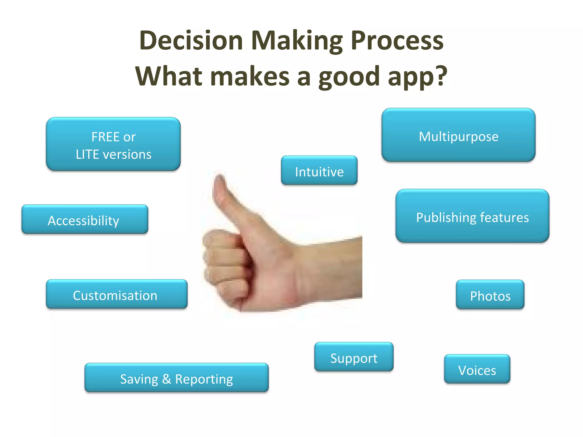 Decision Making Process
What makes a good app?
FREE or
LITE versions
Customisation Photos
Intuitive
Support
Publishing features
Saving & Reporting
Voices
Accessibility
Multipurpose
 