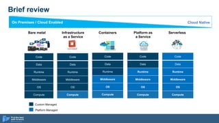 Brief review
Code
Data
Runtime
Middleware
OS
Compute
Code
Data
Runtime
Middleware
OS
Compute
Custom Managed
Platform Managed
Code
Data
Runtime
Middleware
OS
Compute
Bare metal
Code
Data
Runtime
Middleware
OS
Compute
Containers
On Premises / Cloud Enabled Cloud Native
Platform as
a Service
Infrastructure
as a Service
Code
Data
Runtime
Middleware
OS
Compute
Serverless
 
